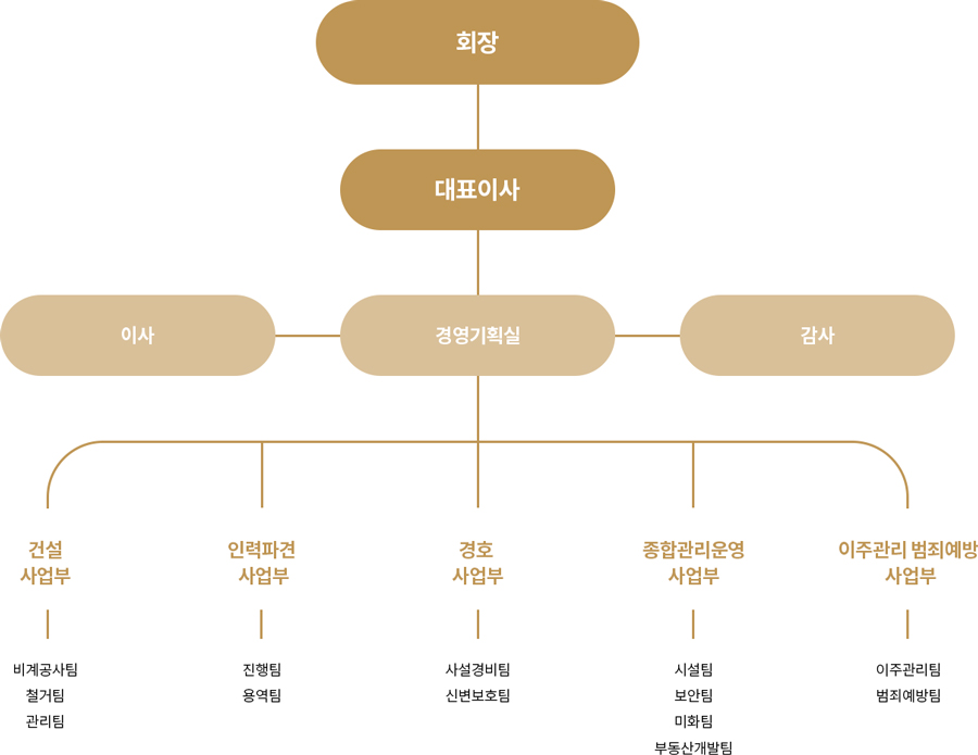 조직도