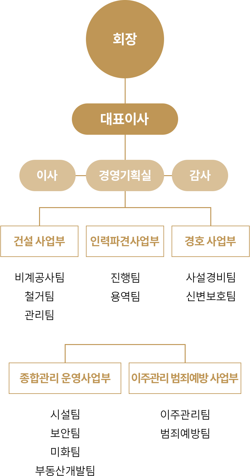 조직도
